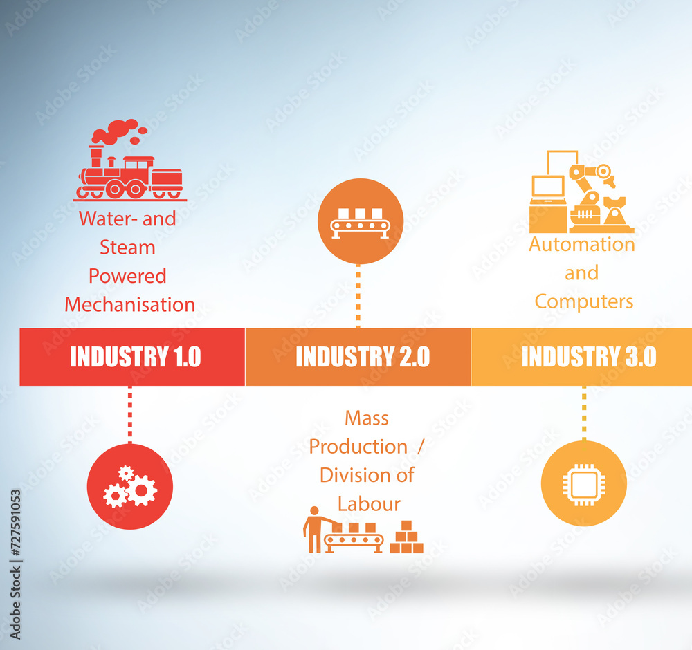 Poster industry 4.0 concept with various stages - 3d rendering