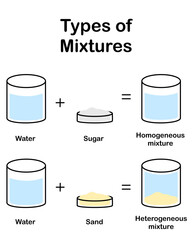 Type of mixtures. homogeneous and heterogeneous mixture. Vertical infographic, poster, banner, education. Scientific design. Vector and illustration.