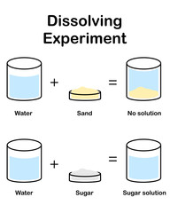 Dissolving science experiments. Dissolving of water. Solution. Vertical infographic, banner, poster, education. Scientific design. Vector and illustration.