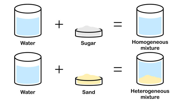 Type of mixtures. homogeneous and heterogeneous mixture. Infographic, poster, banner, education. Scientific design. Vector and illustration.