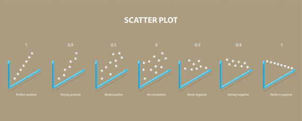 3D Isometric Flat Vector Illustration of Scatter Plot, Types of Correlation