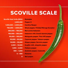 Fotobehang Table with Scoville scale for most popular chili peppers. Scoville Heat Units, SHU, measurement of pungency, spiciness or heat, based on concentration of capsaicinoids, which capsaicin is predominant. © Peter Hermes Furian