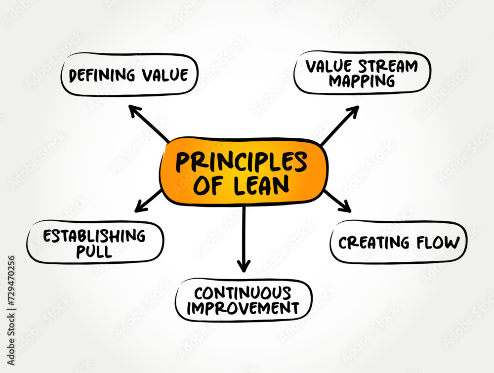 Aufkleber principles of lean services - application of lean manufacturing production methods in the service in