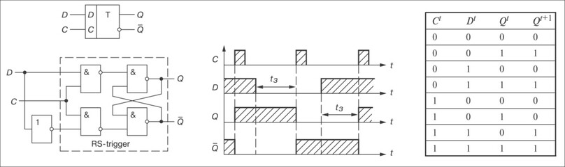 Vector timing diagrams and truth table of trigger.
Combinational logic circuits - NAND gate. 
Operation logic. Digital logic gates.