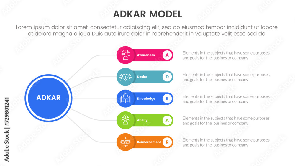 Poster adkar model change management framework infographic with circle linked line with round rectangle box