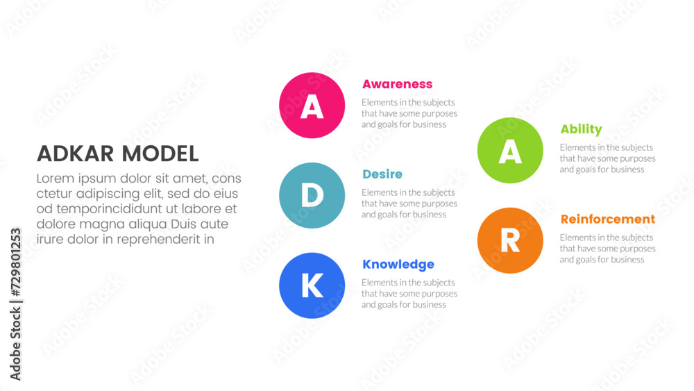 Poster adkar model change management framework infographic with big circle stack arrow structure with 5 ste