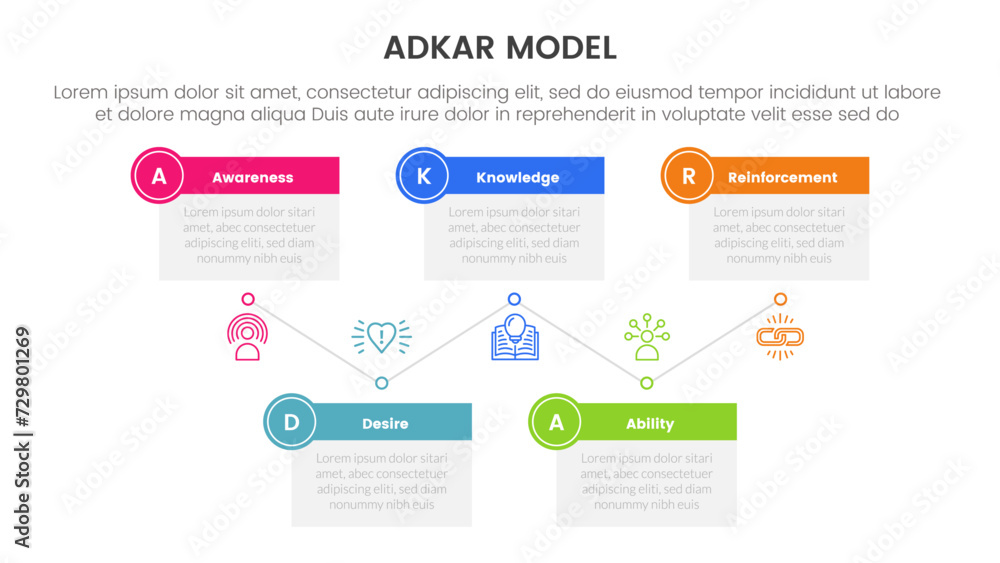 Poster adkar model change management framework infographic with timeline box table up and down with 5 step 