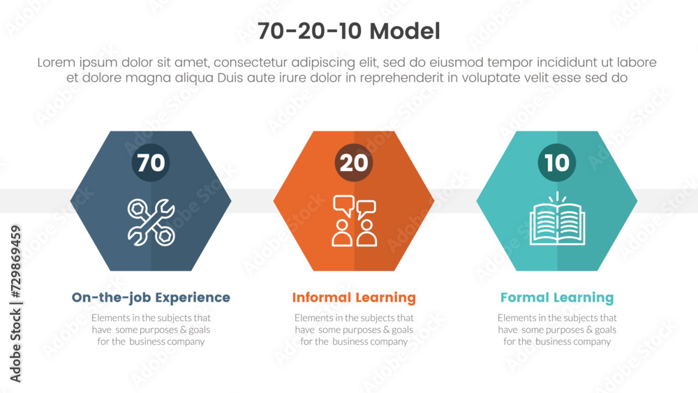Poster 70 20 10 model for learning development infographic 3 point stage template with honeycomb hexagon sh