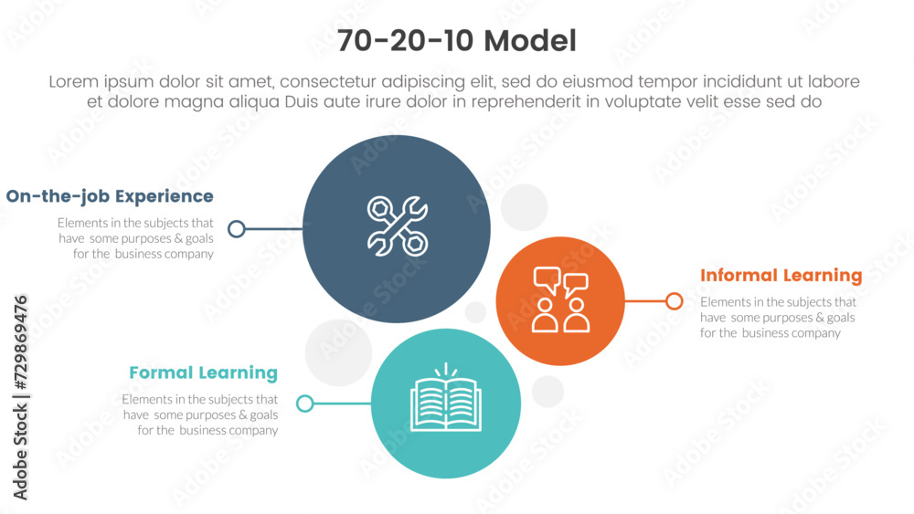 Poster 70 20 10 model for learning development infographic 3 point stage template with vertical circle dire