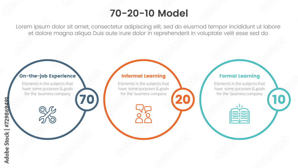 Poster 70 20 10 model for learning development infographic 3 point stage template with circle outline style