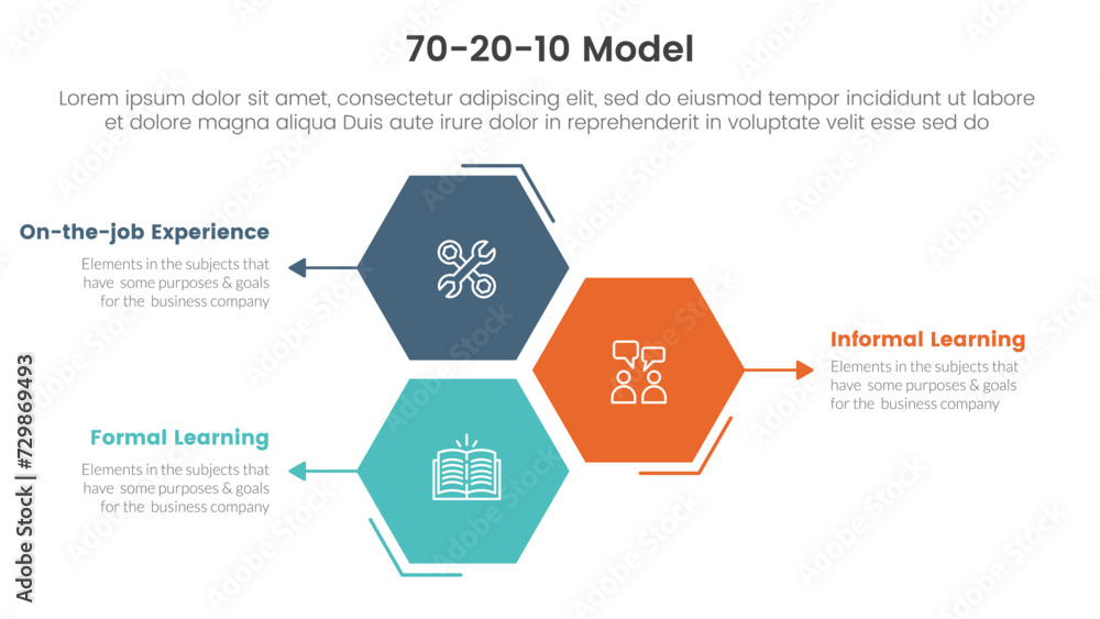 Poster 70 20 10 model for learning development infographic 3 point stage template with honeycomb hexagon sh