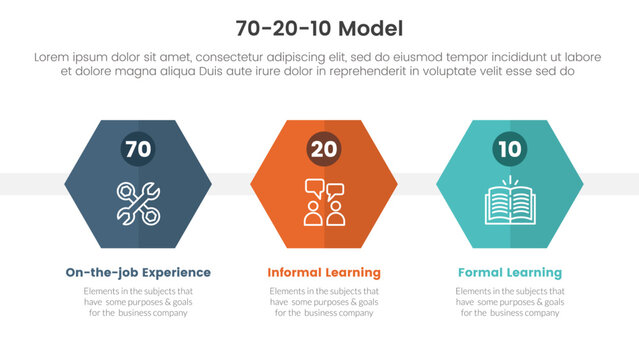 70 20 10 model for learning development infographic 3 point stage template with honeycomb hexagon shape for slide presentation
