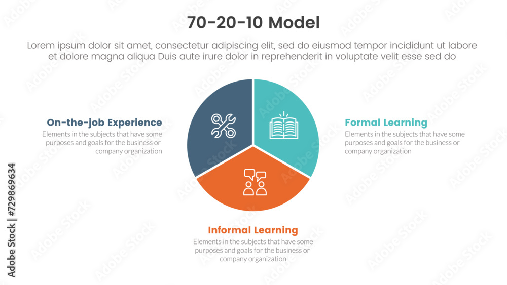 Poster 70 20 10 model for learning development infographic 3 point stage template with circle piechart char