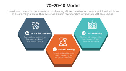 70 20 10 model for learning development infographic 3 point stage template with big honeycomb hexagon shape for slide presentation