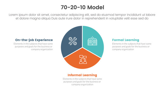 70 20 10 model for learning development infographic 3 point stage template with circle piechart chart diagram for slide presentation