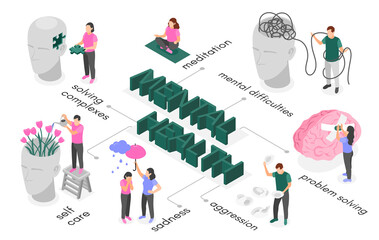 Mental health flowchart in isometric view