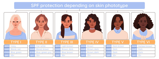 Fitzpatrick scale infographic. Different skin phototypes and their corresponding spf. Diversity multicultural women with different skin, hair and eyes. UV Safety concept.