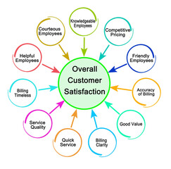 Overall Factors Affecting Overall Customer Satisfaction