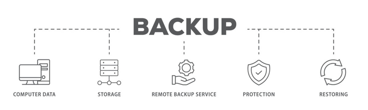 Backup banner web icon illustration concept for restoring data and recovery after loss and disaster with icon of computer data, storage, remote backup service, protection and restoring