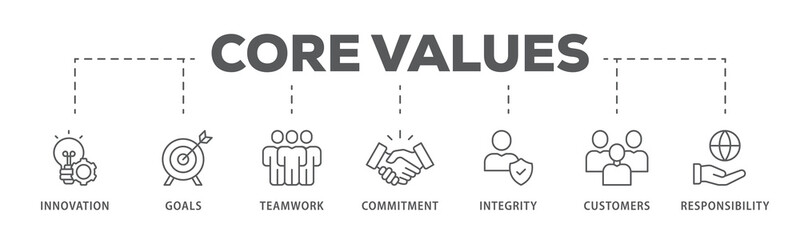 Core values banner web icon illustration concept with icon of innovation, goals, teamwork, commitment, integrity, customers, and responsibility