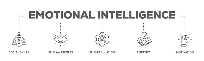 Emotional intelligence banner web icon illustration concept with icon of social skills, self-awareness, self-regulation, empathy and motivation