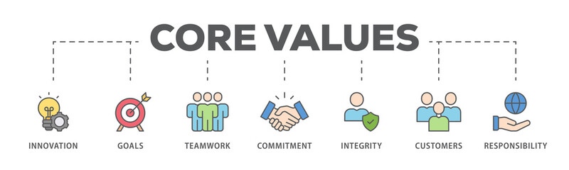 Core values banner web icon illustration concept with icon of innovation, goals, teamwork, commitment, integrity, customers, and responsibility