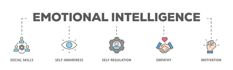 Emotional intelligence banner web icon illustration concept with icon of social skills, self-awareness, self-regulation, empathy and motivation