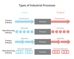 Types of industrial processes of  process industry or manufacturing industry for batch and discrete production