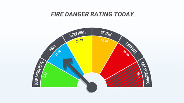 Fire Danger Rating Infographic with Arrow and Six Scale Categories for Monitoring Threats of Wildfire.