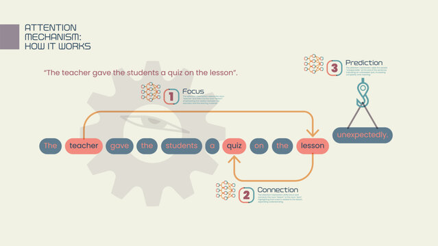 How Attention Mechanism Powers Transformer and LLM for Natural Language Processing