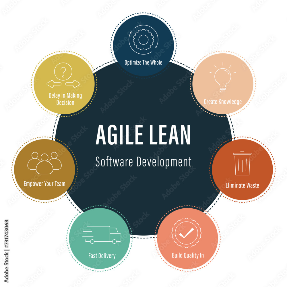 Poster agile lean method - software development methodology