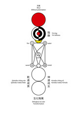 Taijitu, the Diagram of the Utmost Extreme (v3 color, redrawn, with editable text in Chinese and English)