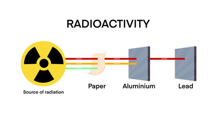 Radioactivity penetration range of alpha, beta and gamma radiati, radioactivity and radiation rays, Penetration power of alpha, beta, gamma and x ray radiation, chemistry and physics for learning
