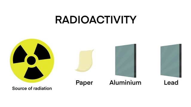 Radioactivity penetration range of alpha, beta and gamma radiati, radioactivity and radiation rays, Penetration power of alpha, beta, gamma and x ray radiation, chemistry and physics for learning