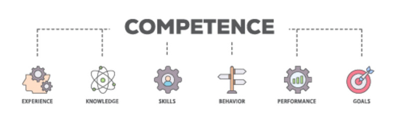 Competence banner web icon illustration concept with icon of experience, knowledge, skills, behavior, performance, and goals icon live stroke and easy to edit 