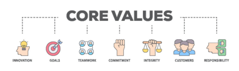 Core values banner web icon illustration concept with icon of innovation, goals, teamwork, commitment, integrity, customers, and responsibility icon live stroke and easy to edit 