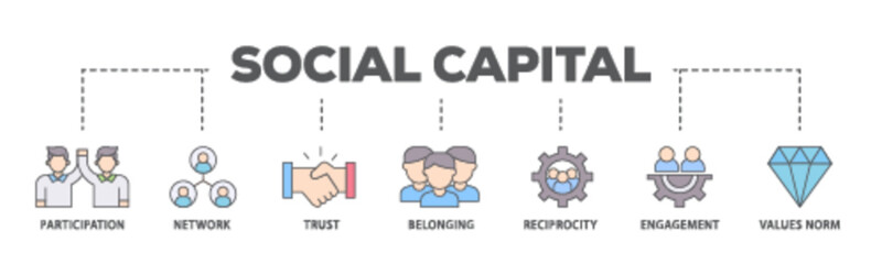 Social capital banner web icon illustration concept with icon of participation, network, trust, belonging, reciprocity, engagement, and values norm icon live stroke and easy to edit 