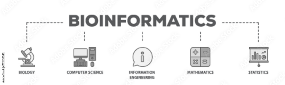 Poster bioinformatics banner web icon illustration concept with icon of biology, computer science, informat