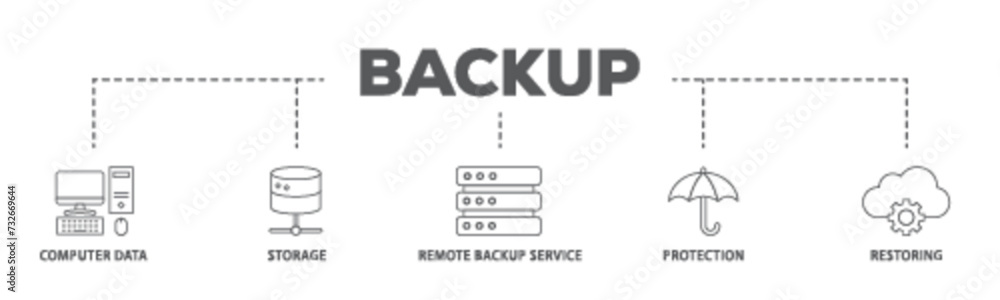 Aufkleber backup banner web icon illustration concept with icon of computer data, storage, remote backup servi