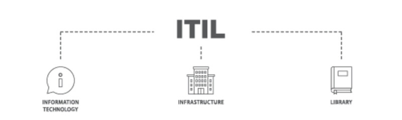 ITIL banner web icon illustration concept with icon of coding, electronic, computer, network, internet, database, and gears icon live stroke and easy to edit 