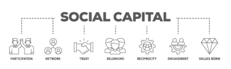 Social capital banner web icon illustration concept with icon of participation, network, trust, belonging, reciprocity, engagement, and values norm icon live stroke and easy to edit 