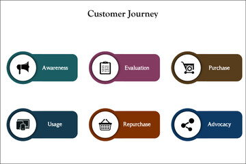 Customer Journey - Awareness, Evaluation, Purchase, Usage, Repurchase, Advocacy. Infographic template with icons