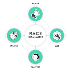 RACE digital marketing planning framework infographic diagram chart illustration banner template with icon set vector has reach, act, convert and engage. Business and marketing concept. Growth process