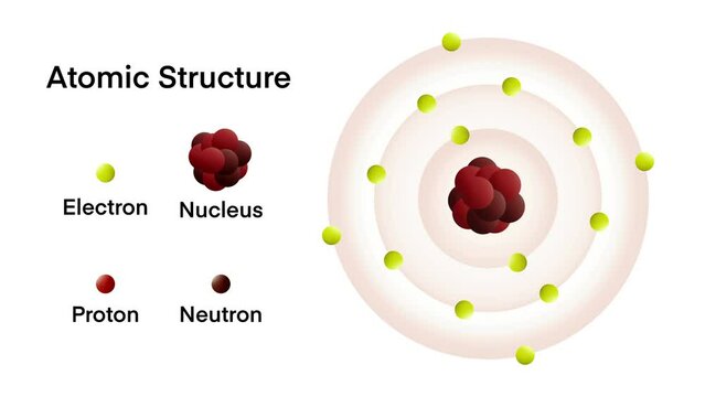 Atomic models, educational Atomic Models and Theories animation video footage, Simple particles: protons, neutrons, electrons, line orbits, Atoms consist of three basic particles, protons, electrons