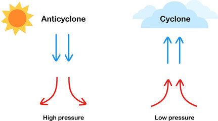 Air phenomenon. cyclone and anticyclone science transparent infographic. Air pressure poster. Low pressure and high pressure. Banner, diagram , education. Vector and illustration.