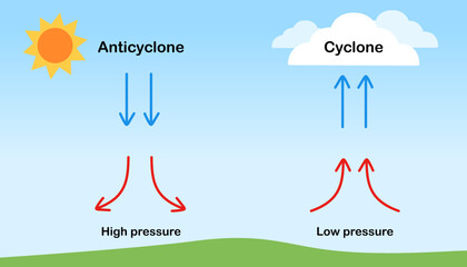 Air phenomenon. cyclone and anticyclone science infographic. Air pressure poster. Low pressure and high pressure. Banner, diagram , education. Vector and illustration.