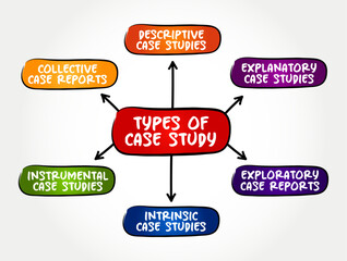 Types of Case Study - detailed study of a specific subject, mind map text concept background