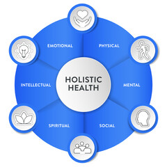 Holistic Health framework infographic diagram chart illustration banner template with icon set vector has physical, mental, social, spiritual, intellectual and emotional. Health and well being concept