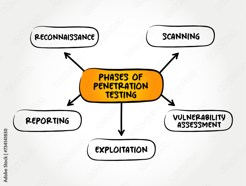 Poster phases of penetration testing - ethical hacking, is an authorized simulated cyberattack on a compute