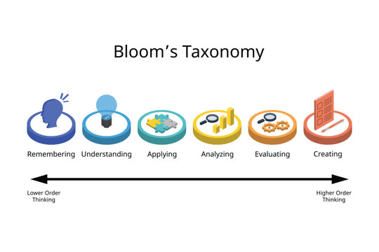 higher level thinking with taxonomy of 6 level of pyramid of thinking with isometric icon